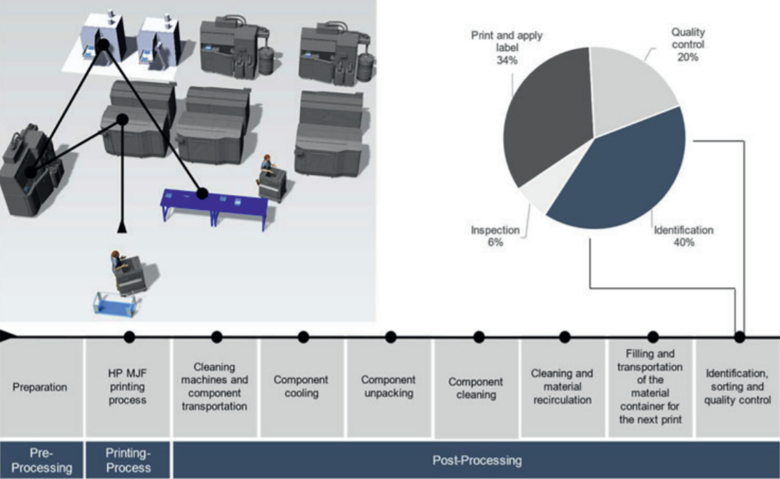   Simplifies the entire AM process chain using HP MJF technology