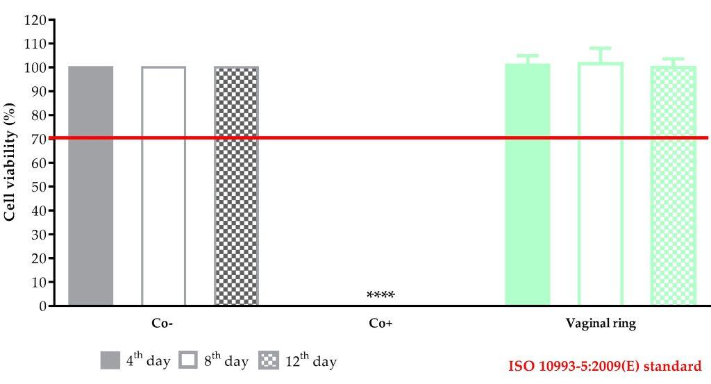 The team's 3D printed vaginal ring showed continuous biocompatibility within 12 days The team's 3D printed vaginal ring showed continuous biocompatibility within 12 days