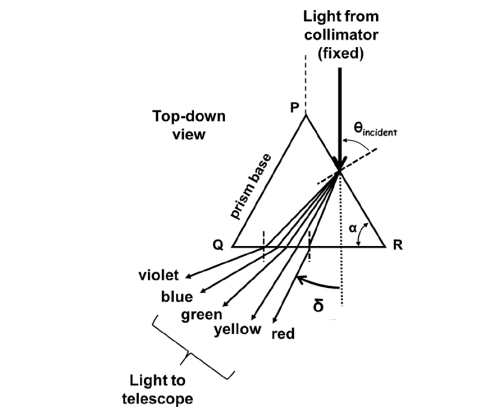 The schematic diagram shows different collimated light rays passing through a prism with the vertex angle a