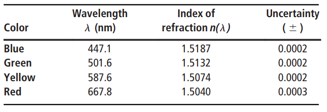 The refractive index of PR48 prism at four known wavelengths