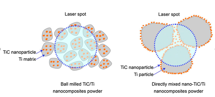 Schematic diagram of nanoparticle distribution in TiC/Ti nanocomposite powder prepared by ball milling and direct mixing