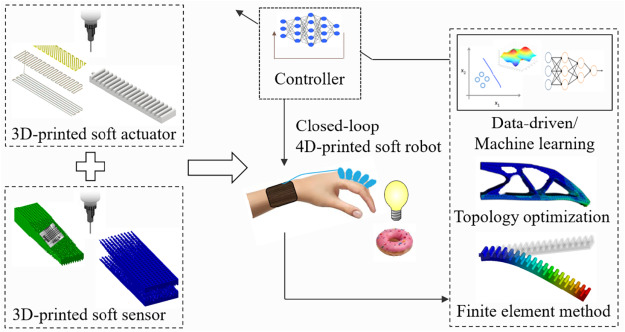  Closed-loop 4D printed soft robot diagram