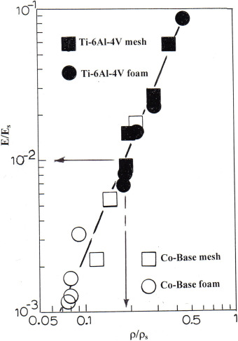 The relationship between the relative elastic modulus (E / Es) and relative density (ρ/ρs) of Ti-6Al-4 V grids and foams and Co-Cr-Mo alloy grids and foam samples manufactured by EBM The relationship between the relative elastic modulus (E / Es) and relative density (ρ/ρs) of Ti-6Al-4 V grids and foams and Co-Cr-Mo alloy grids and foam samples manufactured by EBM