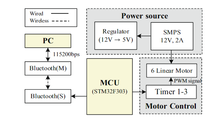 The architecture of the HRI manual system. Data protocol used to control HRI hands.