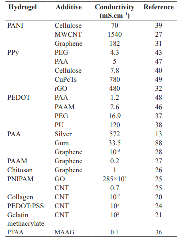 An overview of composite materials for preparing conductive hydrogels and their electrical conductivity  An overview of composite materials for preparing conductive hydrogels and their electrical conductivity