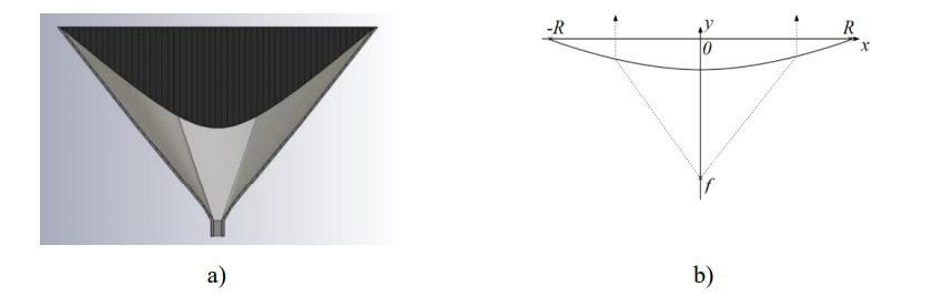 Antenna model with hyperbolic lens a) and hyperbolic lens solution b) Antenna model with hyperbolic lens a) and hyperbolic lens solution b)
