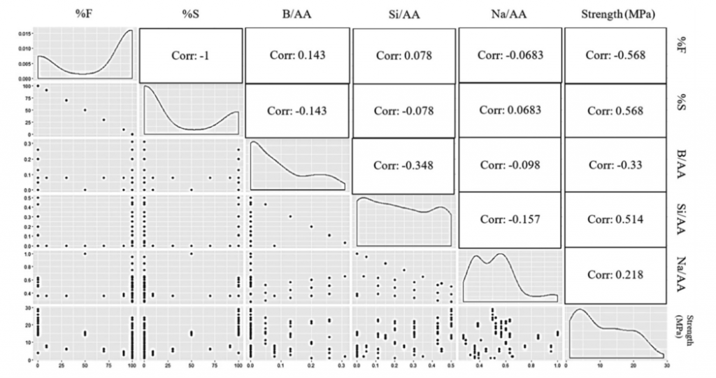 Plot matrix showing the variables analyzed by the research team Plot matrix showing the variables analyzed by the research team