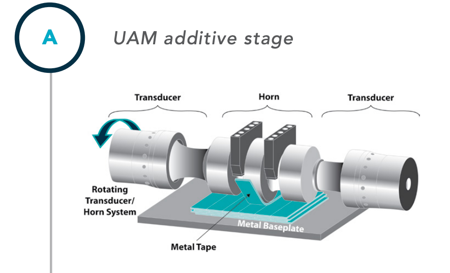 Fabrisonic's UAM process Fabrisonic's UAM process