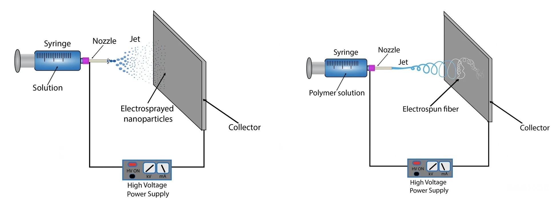 Left: The schematic diagram of a typical EFI device.Right: Schematic diagram of a typical electrospinning device Left: The schematic diagram of a typical EFI device.Right: Schematic diagram of a typical electrospinning device