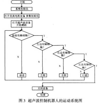 Design method of mobile robot navigation using ultrasonic