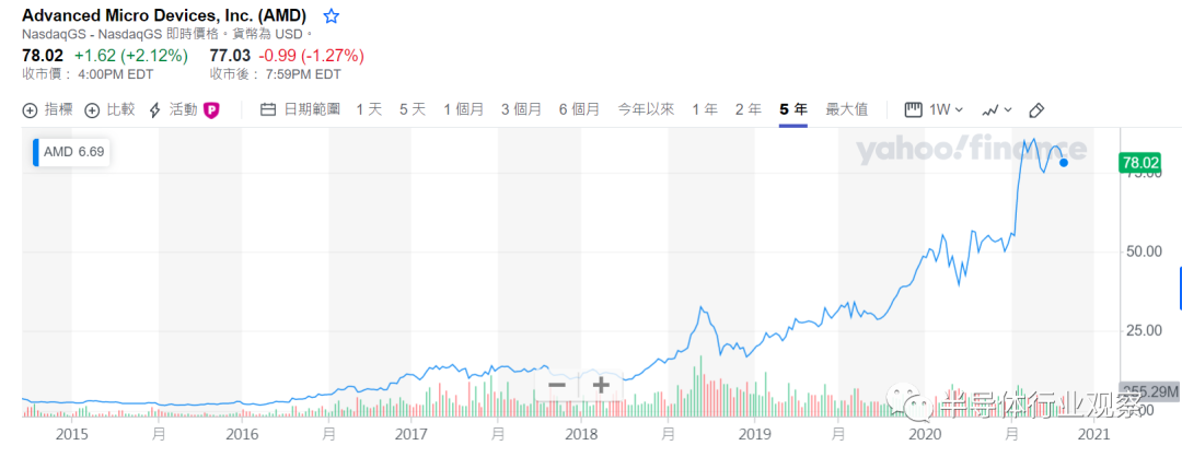 Increased 40 times in five years, we have witnessed the miracle era of semiconductors