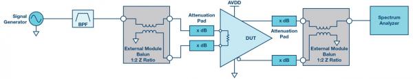 High-speed amplifier testing requires enough mathematical knowledge to use the balun correctly