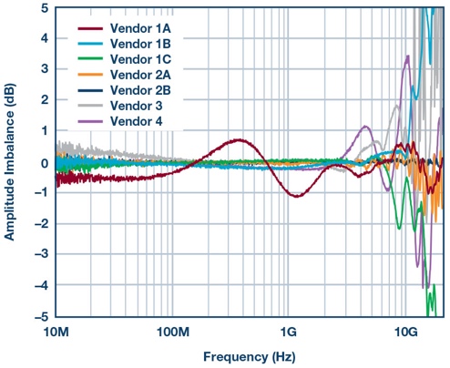 High-speed amplifier testing requires enough mathematical knowledge to use the balun correctly