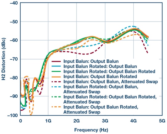 High-speed amplifier testing requires enough mathematical knowledge to use the balun correctly