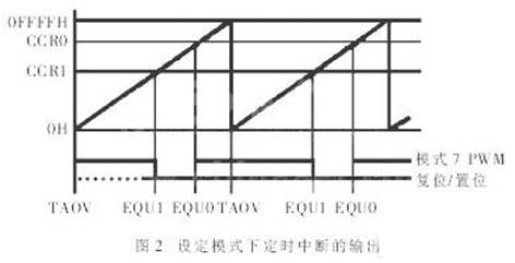 Realize signal sampling and PWM control by using single-chip timer