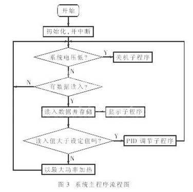 Realize signal sampling and PWM control by using single-chip timer