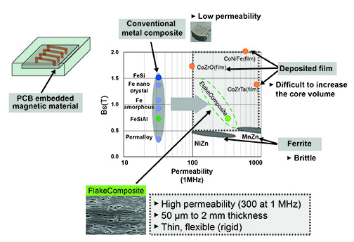The new inductor core meets the industry’s needs for smaller, quieter, and more reliable power supplies