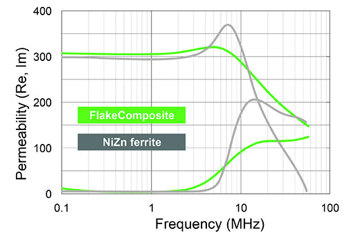 The new inductor core meets the industry’s needs for smaller, quieter, and more reliable power supplies