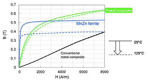 The new inductor core meets the industry’s needs for smaller, quieter, and more reliable power supplies