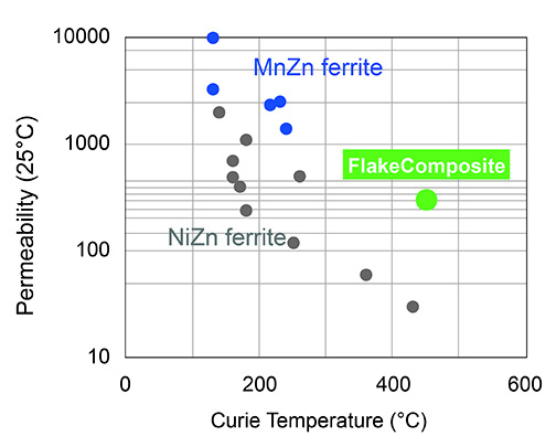 The new inductor core meets the industry&#8217;s needs for smaller, quieter, and more reliable power supplies