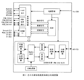 Design of Bluetooth Voice System Based on RF/Baseband Chip