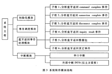 Design of Bluetooth Voice System Based on RF/Baseband Chip