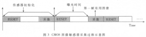 Logic drive circuit and simulation design based on STAR250 CMOS image sensor