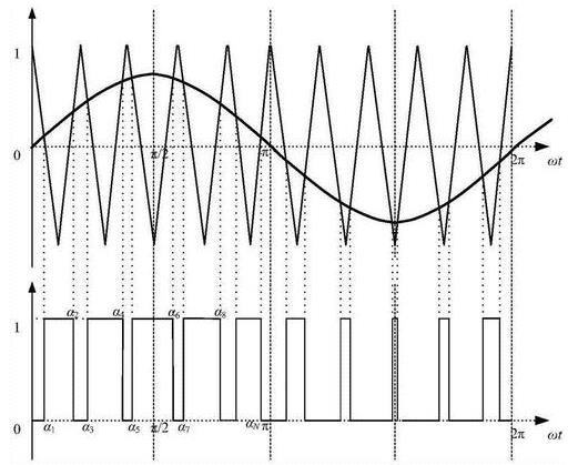 How to analyze SPWM waveform by pulse width change trend?