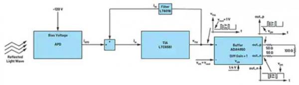 The key factor that determines the performance of Lidar: front-end transimpedance amplifier