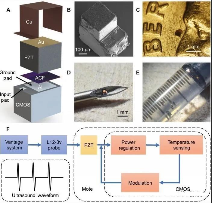 [Breakthrough]The world&#8217;s smallest implantable single-chip system, realizing wireless body temperature monitoring and other functions
