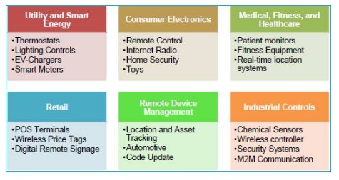 Choose Wi-Fi Modules for Embedded Designs or IoT Designs