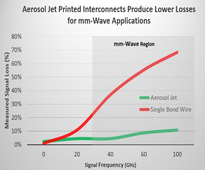 Optomec diagram depicts potential benefits of switching to AJP to produce antenna interconnects Optomec diagram depicts potential benefits of switching to AJP to produce antenna interconnects