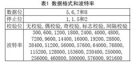 Design scheme of wireless communication terminal system based on USB/RS232