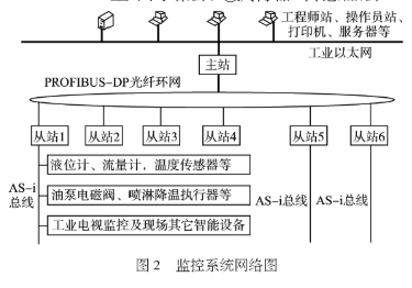 Design of oil depot monitoring system based on Siemens PROFIBUS and AS-i bus technology