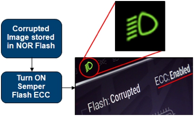 Graphic and text explain the car-level safety design requirements behind the car dashboard