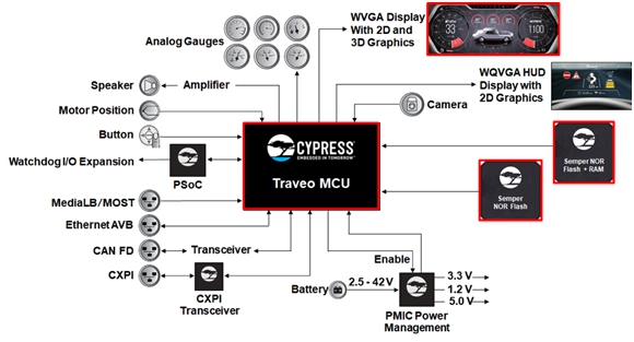 Graphic and text explain the car-level safety design requirements behind the car dashboard