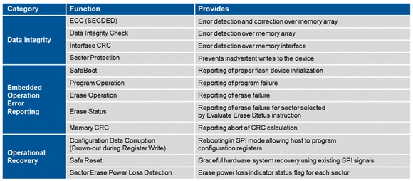 Graphic and text explain the car-level safety design requirements behind the car dashboard