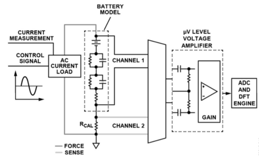 Accurately monitor the status of lithium batteries based on electrochemical impedance spectroscopy measurement methods