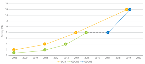 3.png Extending the benefits of GDDR6 from graphics computing to high-performance networking applications