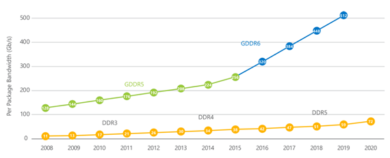 4.png Extending the benefits of GDDR6 from graphics computing to high-performance networking applications