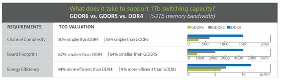 5.png Extending the benefits of GDDR6 from graphics computing to high-performance networking applications
