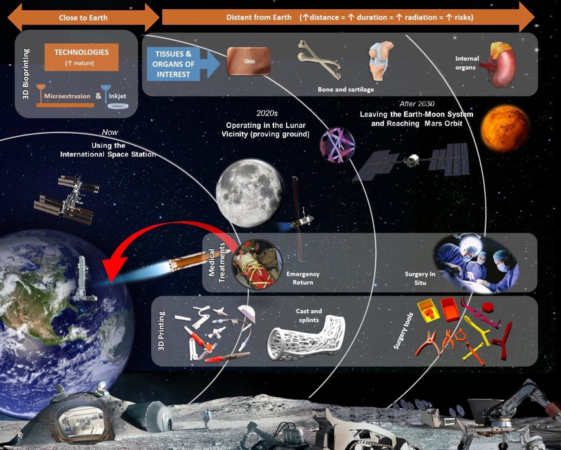 The evolution of biomedicine in space