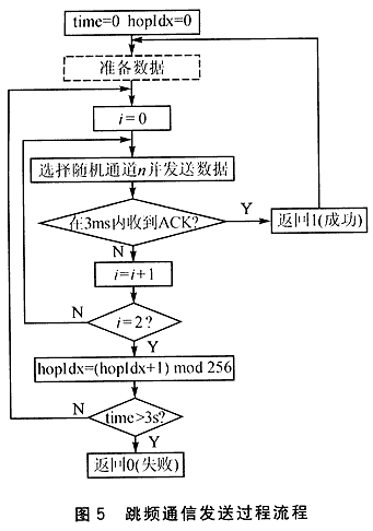 The working principle and realization application design of anti-jamming slow frequency hopping communication system