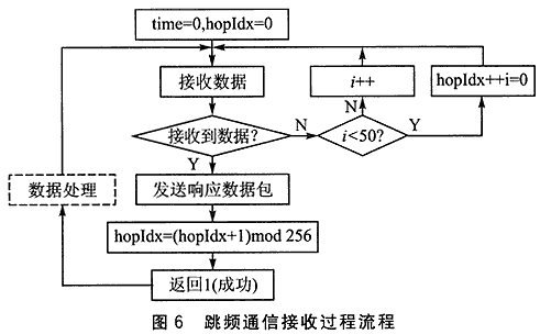 The working principle and realization application design of anti-jamming slow frequency hopping communication system