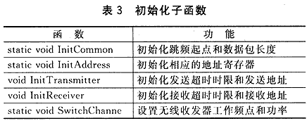 The working principle and realization application design of anti-jamming slow frequency hopping communication system