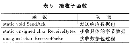 The working principle and realization application design of anti-jamming slow frequency hopping communication system