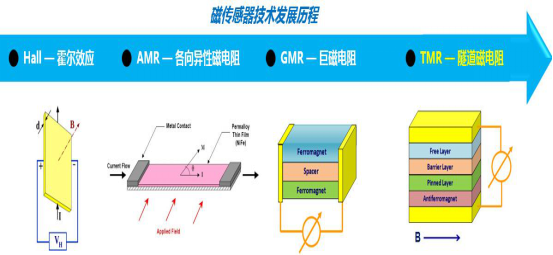 Introduction to Tunnel Magnetoresistance Technology (TMR) and Its Application
