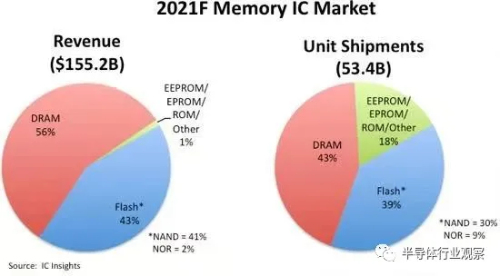 4.png ICinsights: Storage set to hit record highs this year