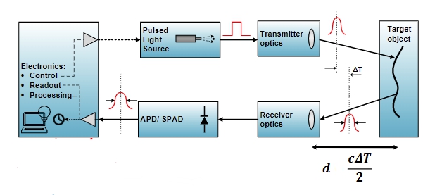 The bifurcation of ToF technology, is it heap pixels or accuracy?