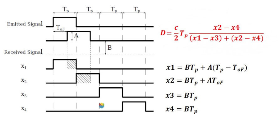 The bifurcation of ToF technology, is it heap pixels or accuracy?